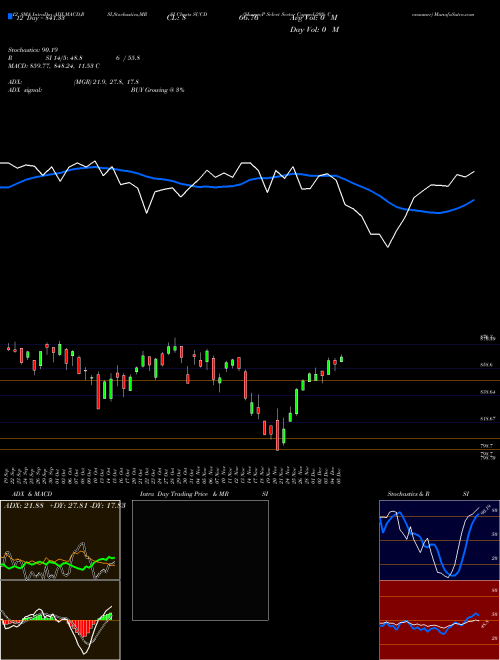 Chart S P (SUCD)  Technical (Analysis) Reports S P [