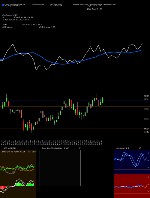 Chart S P (SUEP)  Technical (Analysis) Reports S P [