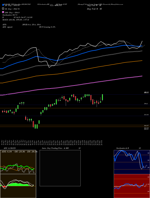 S&P Select Sector Capped 20% Financials SUFP Support Resistance charts S&P Select Sector Capped 20% Financials SUFP INDICES