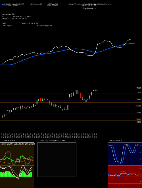 Chart S P (SUIP)  Technical (Analysis) Reports S P [