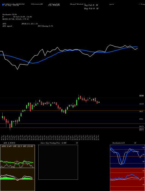Chart S P (SUJP)  Technical (Analysis) Reports S P [