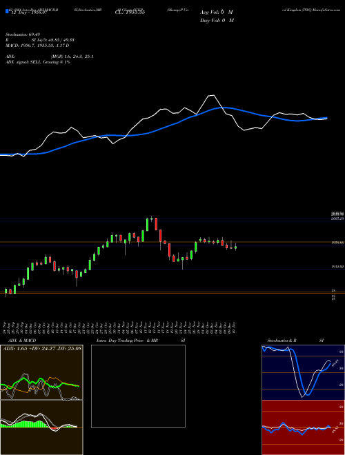 Chart S P (SUKP)  Technical (Analysis) Reports S P [