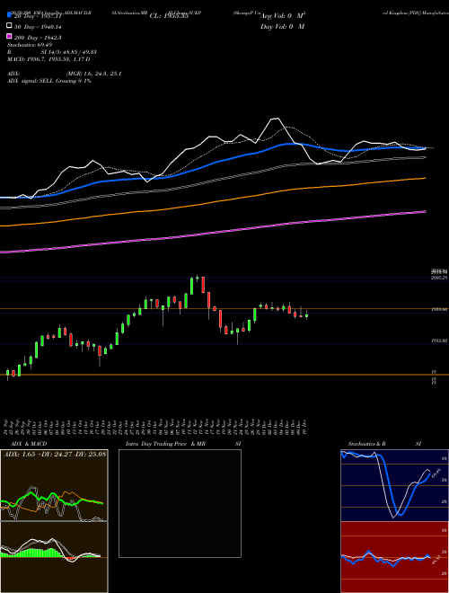 S&P United Kingdom [PDS] SUKP Support Resistance charts S&P United Kingdom [PDS] SUKP INDICES