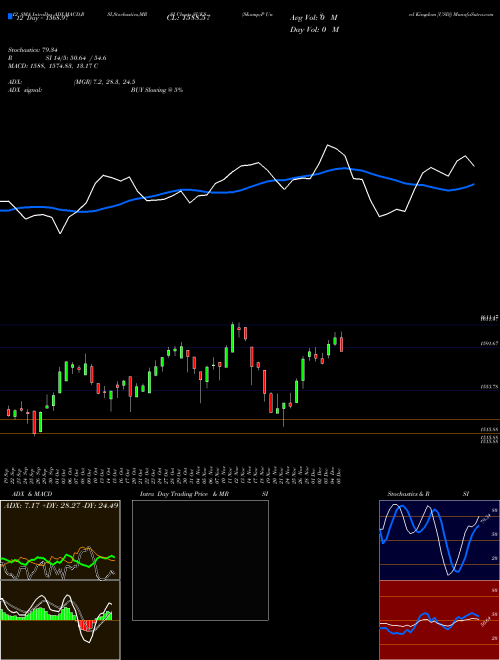 Chart S P (SUKS)  Technical (Analysis) Reports S P [