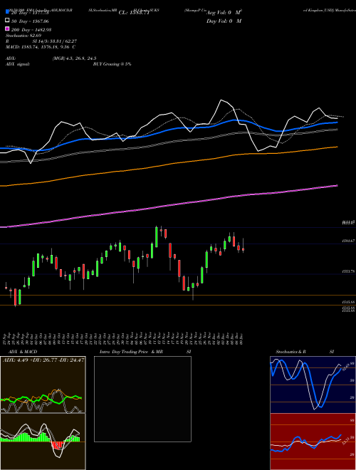 S&P United Kingdom [USD] SUKS Support Resistance charts S&P United Kingdom [USD] SUKS INDICES