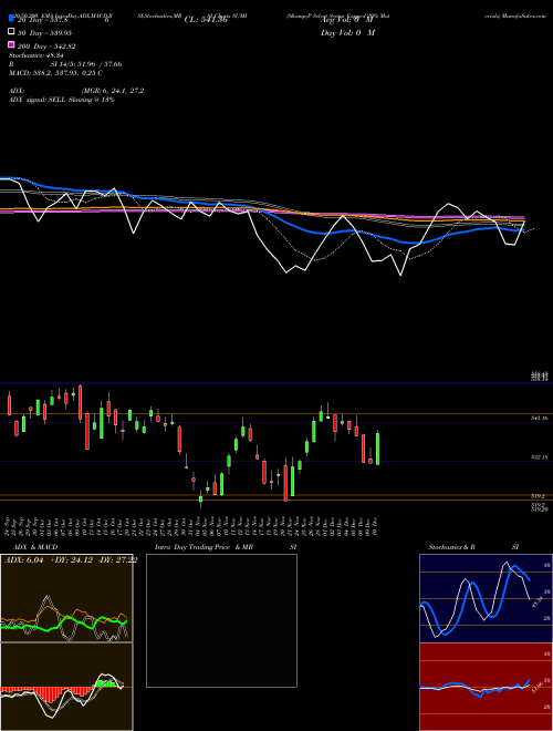 S&P Select Sector Capped 20% Materials SUMI Support Resistance charts S&P Select Sector Capped 20% Materials SUMI INDICES
