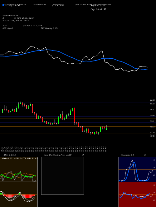 Chart Mac Global (SUNI)  Technical (Analysis) Reports Mac Global [