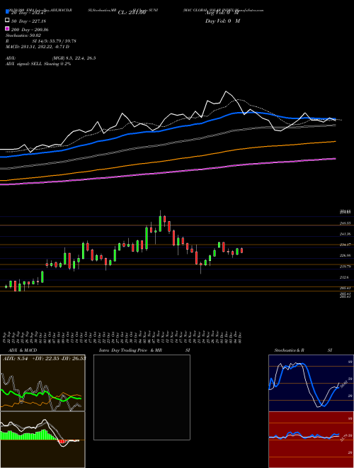 MAC GLOBAL SOLAR INDEX SUNI Support Resistance charts MAC GLOBAL SOLAR INDEX SUNI INDICES
