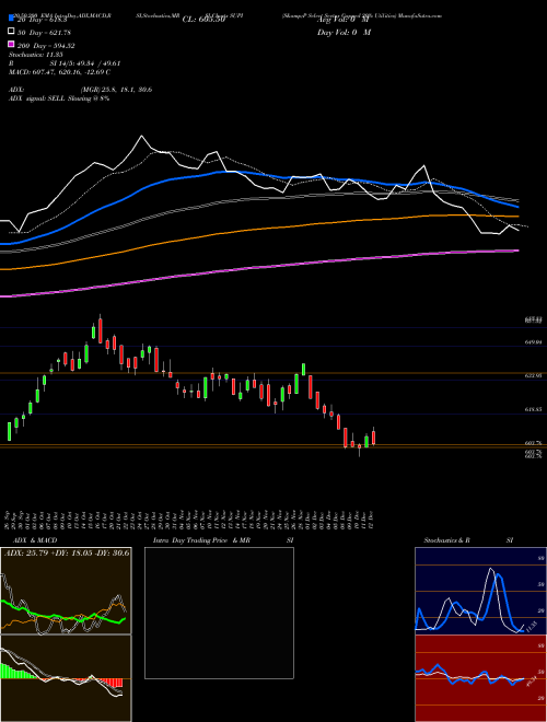 S&P Select Sector Capped 20% Utilities SUPI Support Resistance charts S&P Select Sector Capped 20% Utilities SUPI INDICES