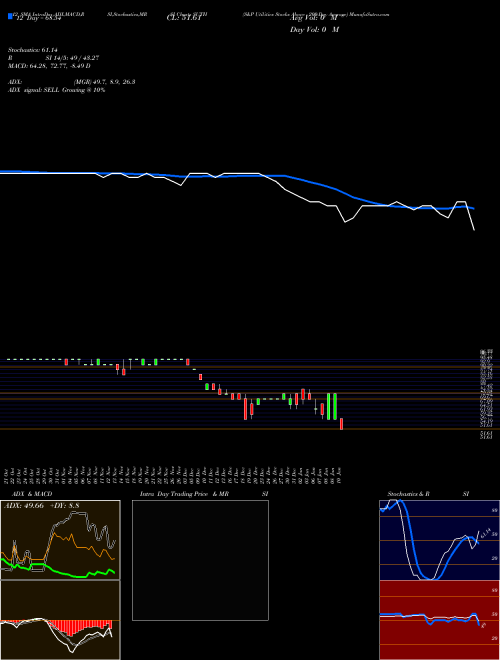 Chart S P (SUTH)  Technical (Analysis) Reports S P [