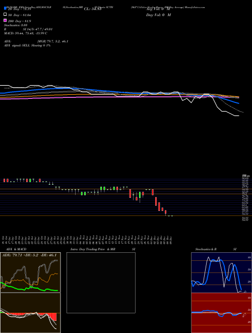 S&P Utilities Stocks Above 200-Day Average SUTH Support Resistance charts S&P Utilities Stocks Above 200-Day Average SUTH INDICES