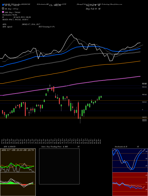 S&P Select Sector Capped 20% Technology SUTP Support Resistance charts S&P Select Sector Capped 20% Technology SUTP INDICES