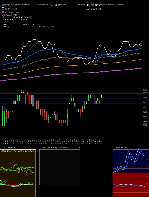 S&P Health Care Stocks Above 150-Day Average SVOF Support Resistance charts S&P Health Care Stocks Above 150-Day Average SVOF INDICES