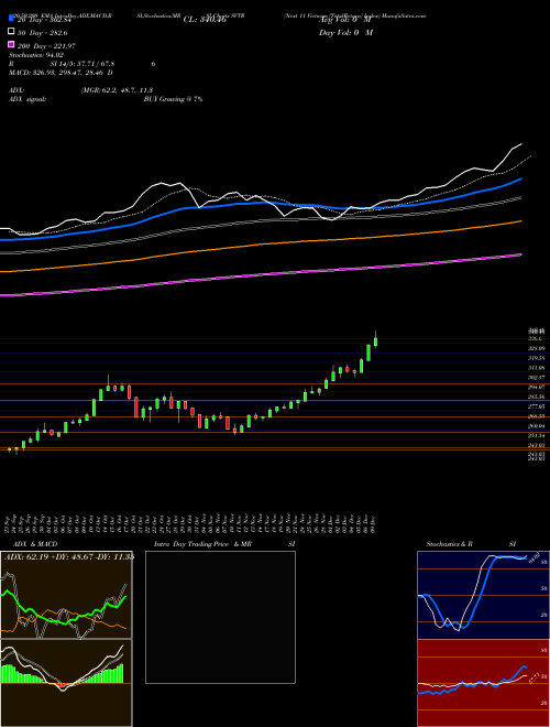 Next 11 Vietnam [TotalReturn] Index SVTR Support Resistance charts Next 11 Vietnam [TotalReturn] Index SVTR INDICES
