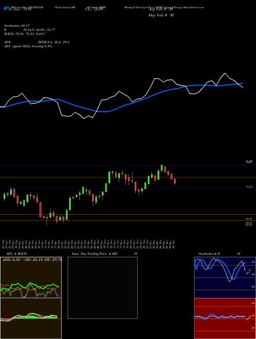 Chart S P (SW0B)  Technical (Analysis) Reports S P [