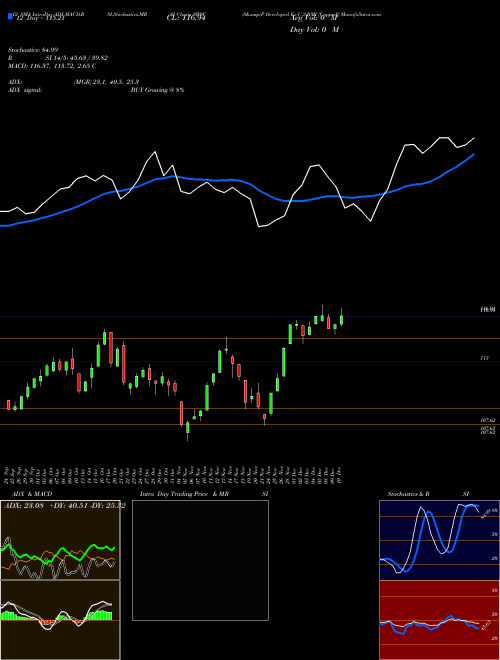 Chart S P (SW0C)  Technical (Analysis) Reports S P [