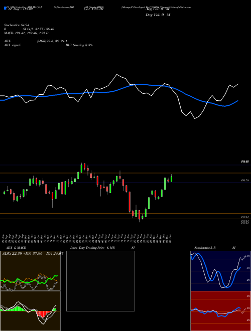 Chart S P (SW0D)  Technical (Analysis) Reports S P [