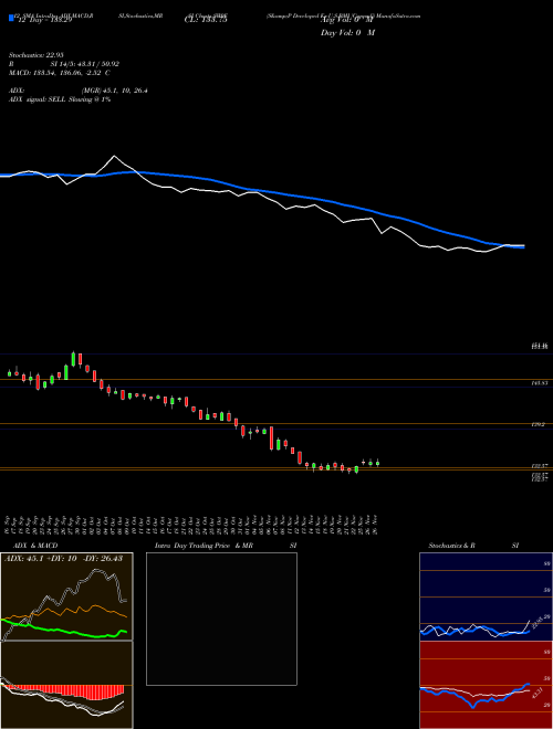 Chart S P (SW0F)  Technical (Analysis) Reports S P [