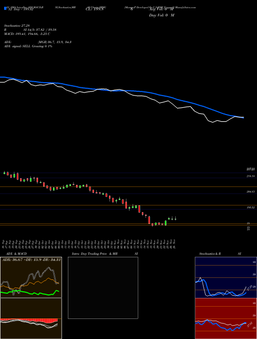 Chart S P (SW0G)  Technical (Analysis) Reports S P [