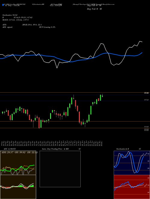Chart S P (SW0H)  Technical (Analysis) Reports S P [