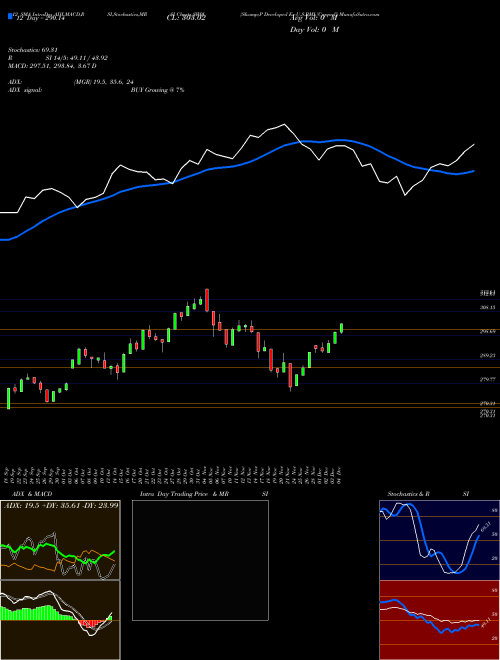 Chart S P (SW0I)  Technical (Analysis) Reports S P [