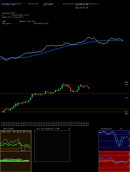 Chart S P (SW1A)  Technical (Analysis) Reports S P [