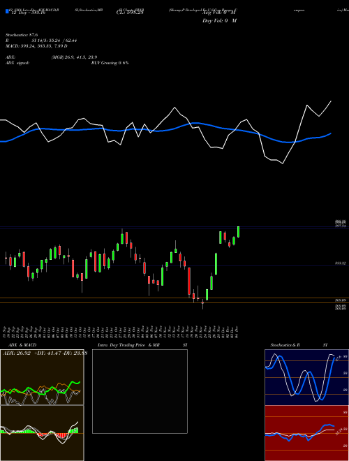 Chart S P (SW1B)  Technical (Analysis) Reports S P [