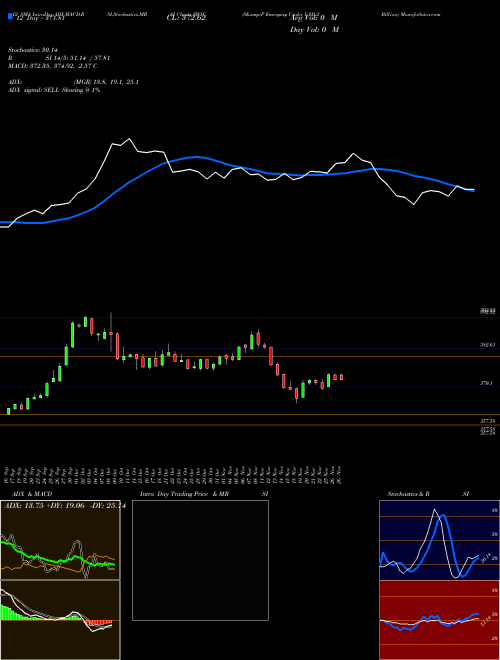 Chart S P (SW1C)  Technical (Analysis) Reports S P [