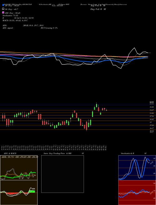 Revenue Shares Large Cap Fund Financials SWFI Support Resistance charts Revenue Shares Large Cap Fund Financials SWFI INDICES