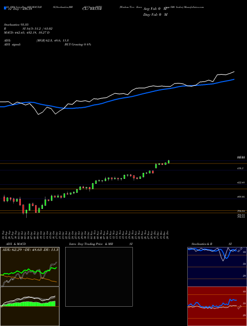 Chart Wisdom Tree (SWTE)  Technical (Analysis) Reports Wisdom Tree [
