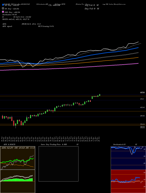 Wisdom Tree Earnings 500 Index SWTE Support Resistance charts Wisdom Tree Earnings 500 Index SWTE INDICES