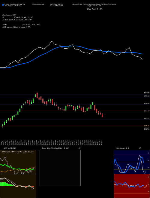 Chart S P (SXTR)  Technical (Analysis) Reports S P [