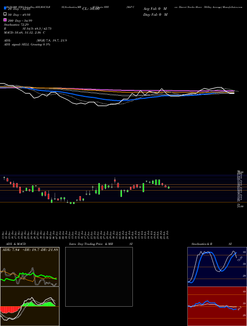 S&P Con Discret Stocks Above 50-Day Average SYFI Support Resistance charts S&P Con Discret Stocks Above 50-Day Average SYFI INDICES