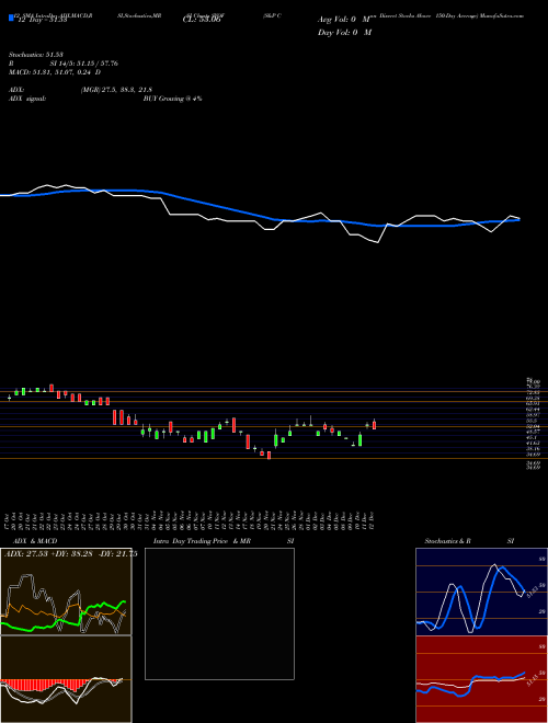 Chart S P (SYOF)  Technical (Analysis) Reports S P [