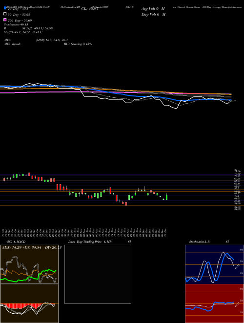 S&P Con Discret Stocks Above 150-Day Average SYOF Support Resistance charts S&P Con Discret Stocks Above 150-Day Average SYOF INDICES
