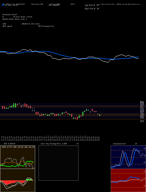 Chart S P (SYOH)  Technical (Analysis) Reports S P [