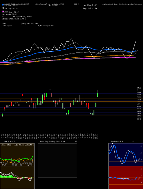 S&P Con Discret Stocks Above 100-Day Average SYOH Support Resistance charts S&P Con Discret Stocks Above 100-Day Average SYOH INDICES