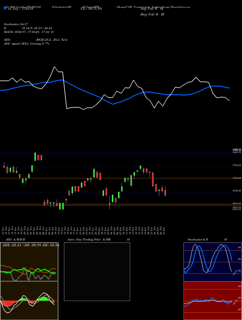 Chart S P (SYTR)  Technical (Analysis) Reports S P [