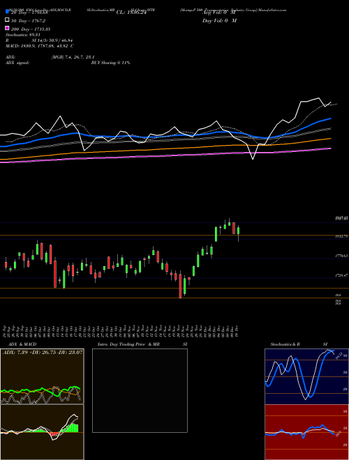 S&P 500 Transportation [Industry Group] SYTR Support Resistance charts S&P 500 Transportation [Industry Group] SYTR INDICES