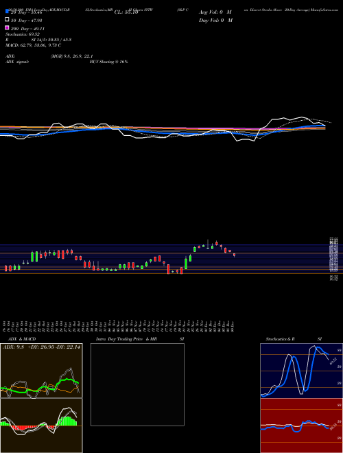 S&P Con Discret Stocks Above 20-Day Average SYTW Support Resistance charts S&P Con Discret Stocks Above 20-Day Average SYTW INDICES