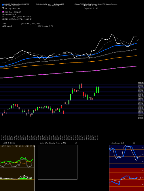 S&P 500 Retailing [Industry Group] [TR] SZTR Support Resistance charts S&P 500 Retailing [Industry Group] [TR] SZTR INDICES