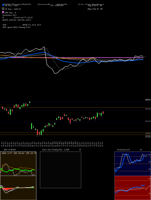 Tel Aviv 25 Index TA25 Support Resistance charts Tel Aviv 25 Index TA25 INDICES