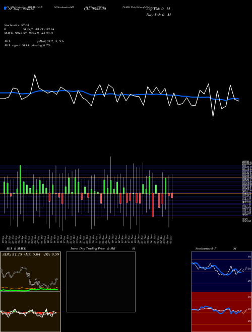 Chart Nasd Tick (TQCK)  Technical (Analysis) Reports Nasd Tick [