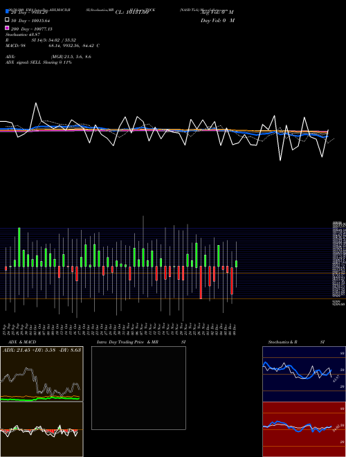 NASD Tick TQCK Support Resistance charts NASD Tick TQCK INDICES
