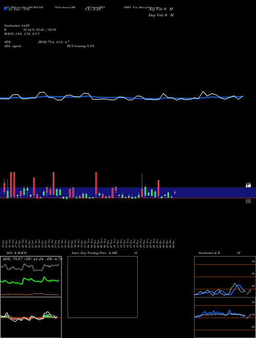 Chart Amex Trin (TRIA)  Technical (Analysis) Reports Amex Trin [