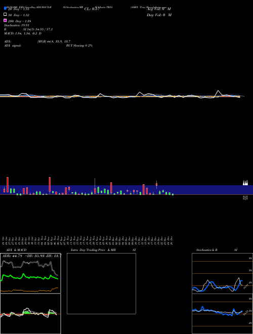 AMEX Trin TRIA Support Resistance charts AMEX Trin TRIA INDICES