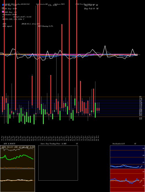 NYSE Trin TRIN Support Resistance charts NYSE Trin TRIN INDICES