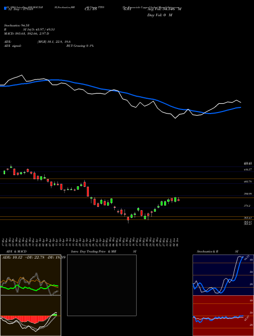 Chart Tsx Financials (TTFS)  Technical (Analysis) Reports Tsx Financials [