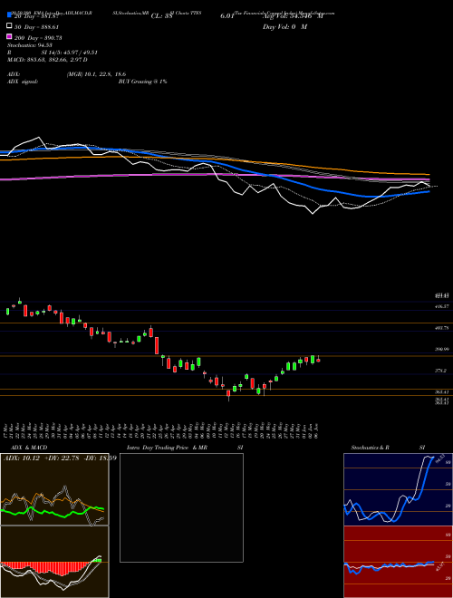 Tsx Financials Capped Index TTFS Support Resistance charts Tsx Financials Capped Index TTFS INDICES