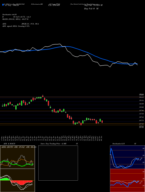 Chart Tsx Global (TTGD)  Technical (Analysis) Reports Tsx Global [